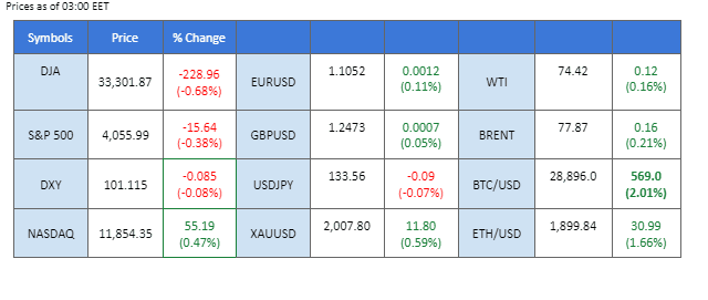 market overview price chart 27 april 2023