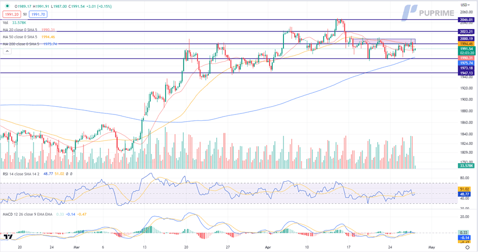 xau/usd gold price chart 27 april 2023