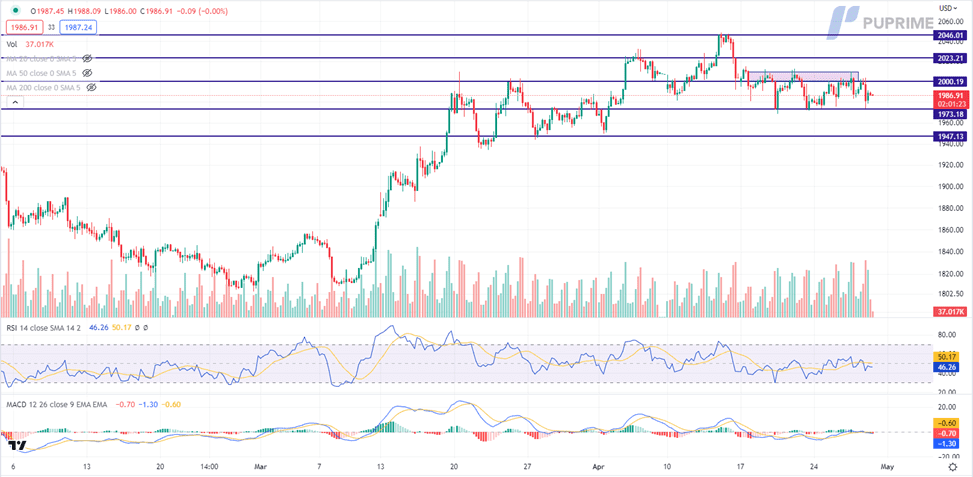 xau/usd gold price chart 28 april 2023