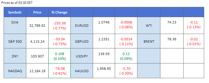 market overview 25 may 2023