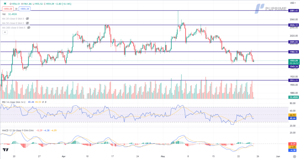 xau/usd gold price chart 25 may 2023