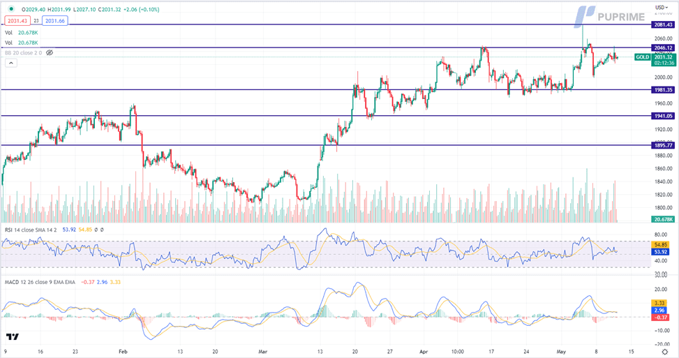 xau/usd gold price chart 11 may 2023