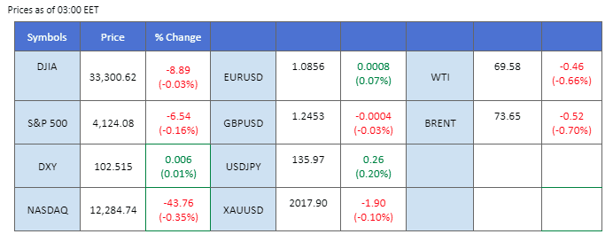 market overview 15 may 2023