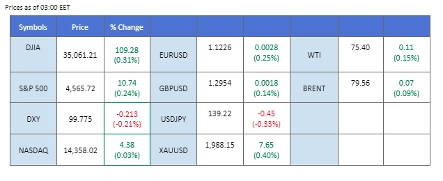 market overview price chart 20 july 2023