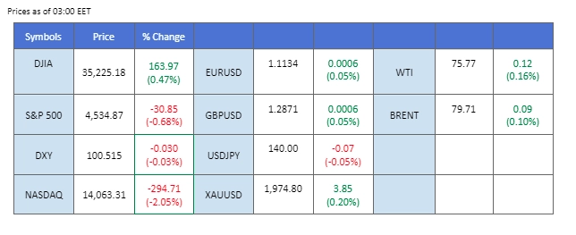 market overview price chart 21 july 2023