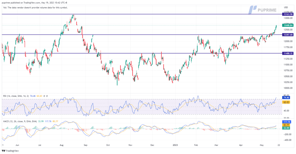 nasdaq price chart 19 may 2023