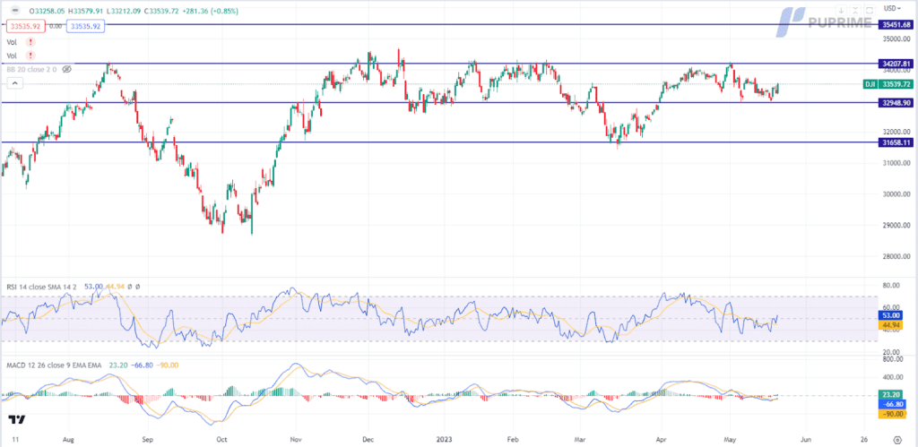 dow jones price chart 19 may 2023