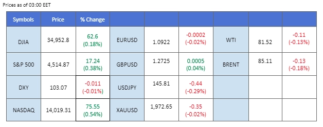 market overview price chart 31 august 2023